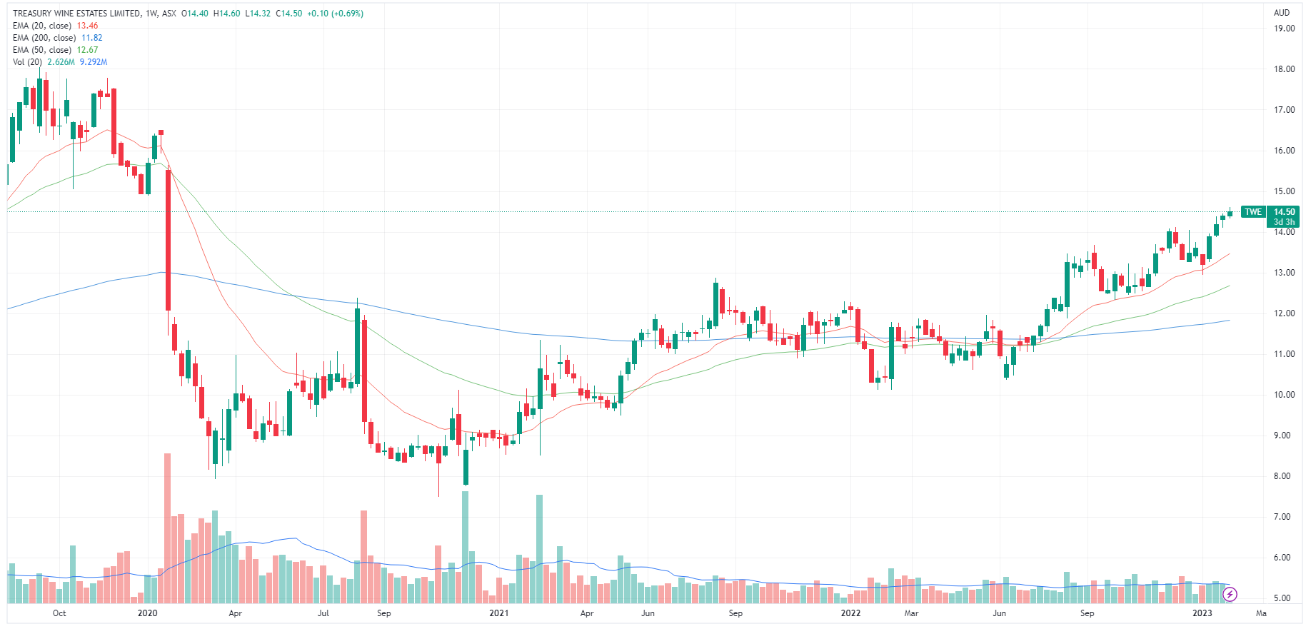 TWE weekly chart (Source: TradingView)