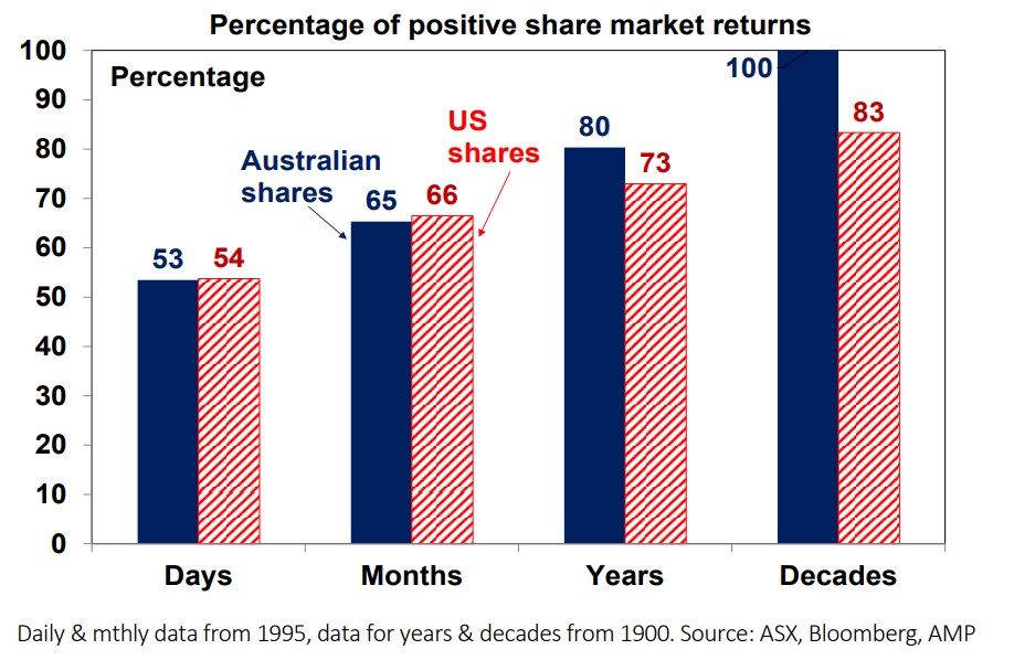 Percentage of positive share market returns. Source: ASX, Bloomberg, AMP