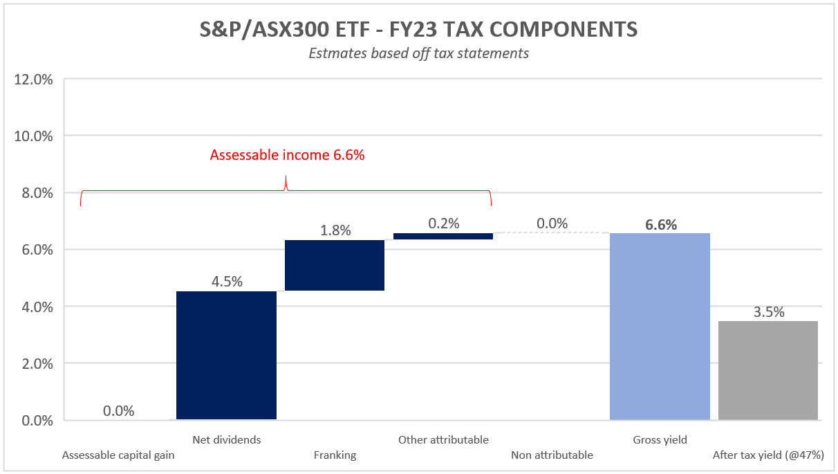 Source: Wheelhouse. Estimates are based upon available tax components. The example provided is hypothetical and may differ to actual taxation impact for different investors.