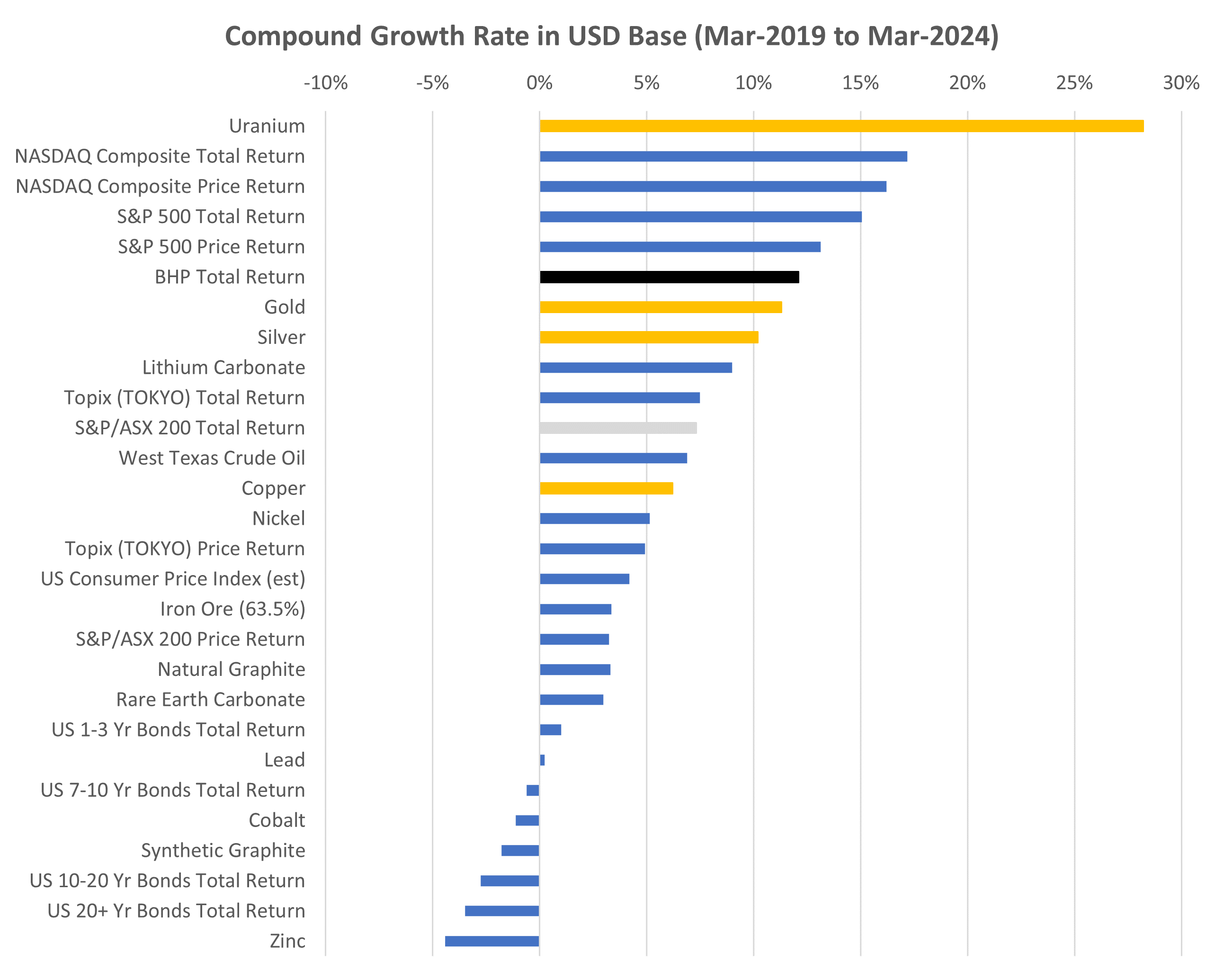 Selected commodities, stocks, bonds and US CPI Five Year Compound Annual Growth Rate (CAGR). Currency base is US dollar. Sources: LSEG data, Cameco data, Analytiq data