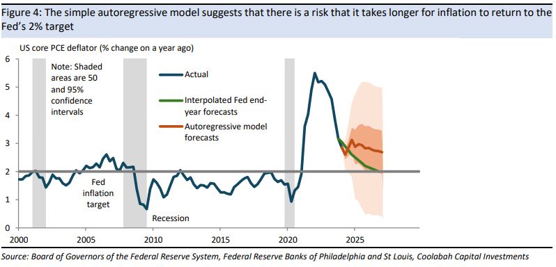 The simple autoregressive model suggests that there is
a risk that it takes longer for inflation to return to the Fed’s 2% target 