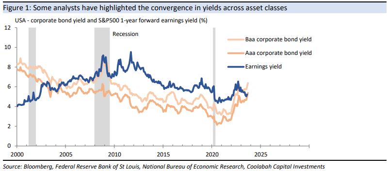 Some analysts have highlighted the convergence in yields across asset classes