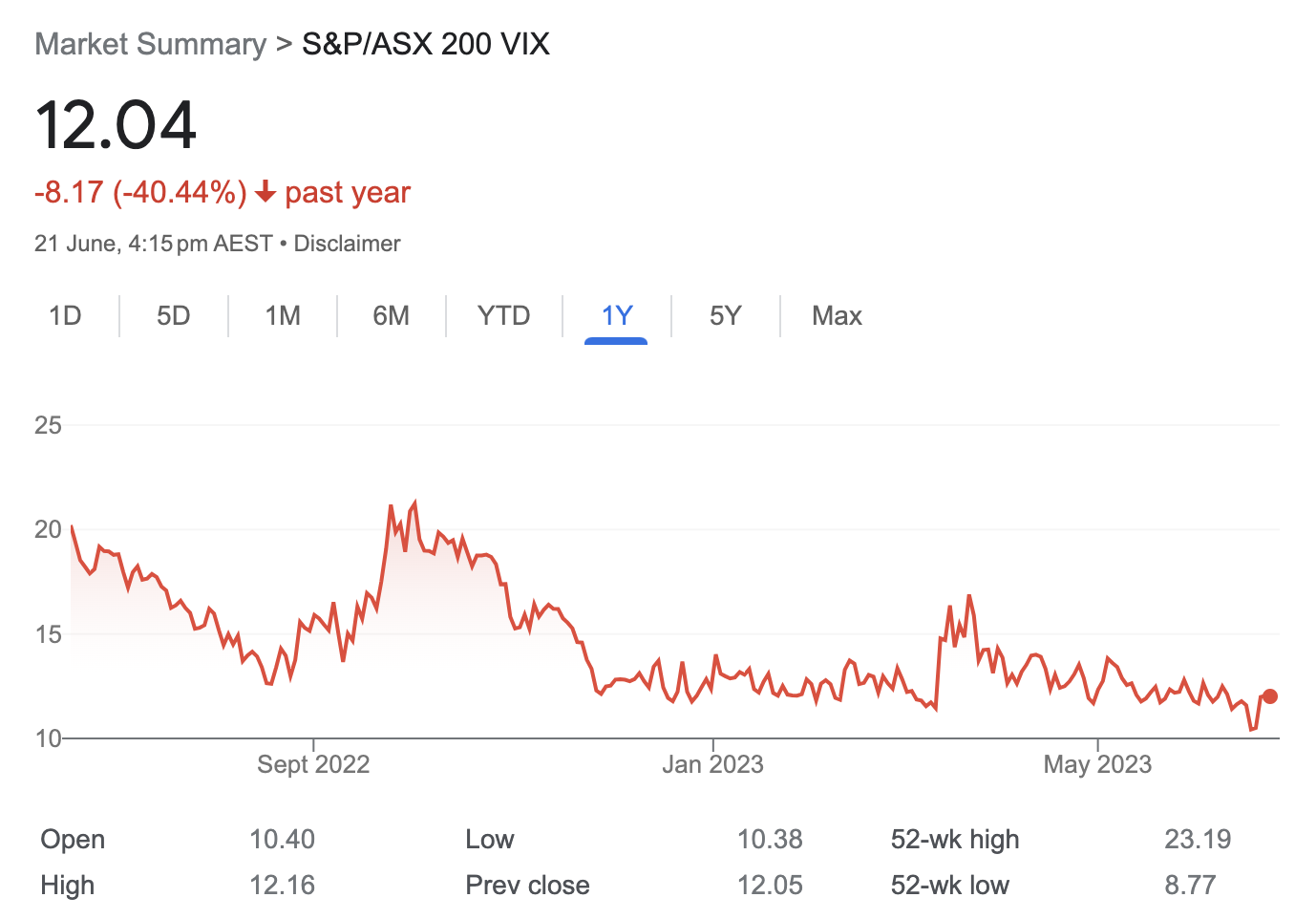 The S&P/ASX 200 VIX Index tracks the implied volatility of Australia's 200 largest companies. 