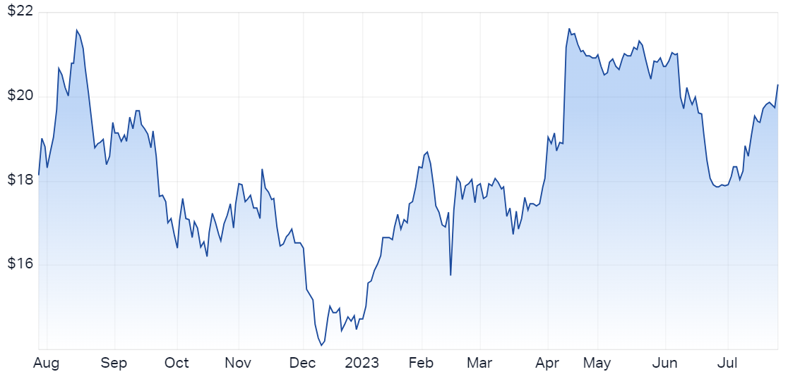 Corporate Travel 12-month price chart (Source: Market Index)