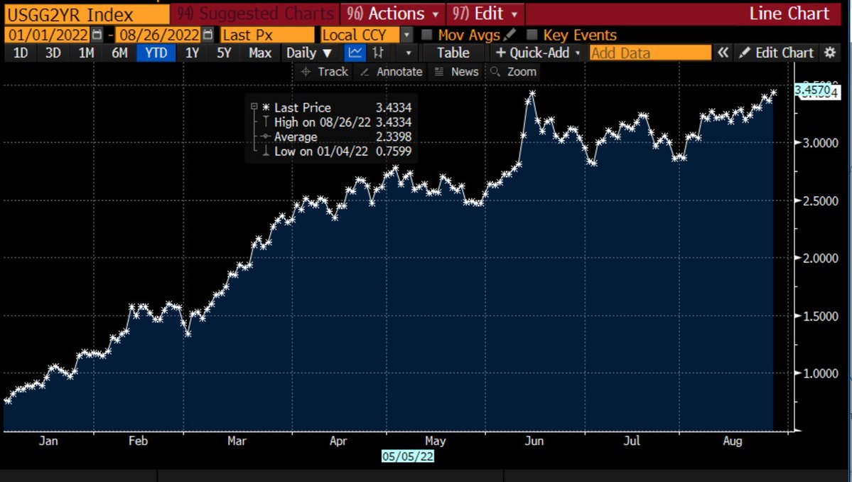 It's hardly a spike when the run-up has been so strong. (Source: Bloomberg)