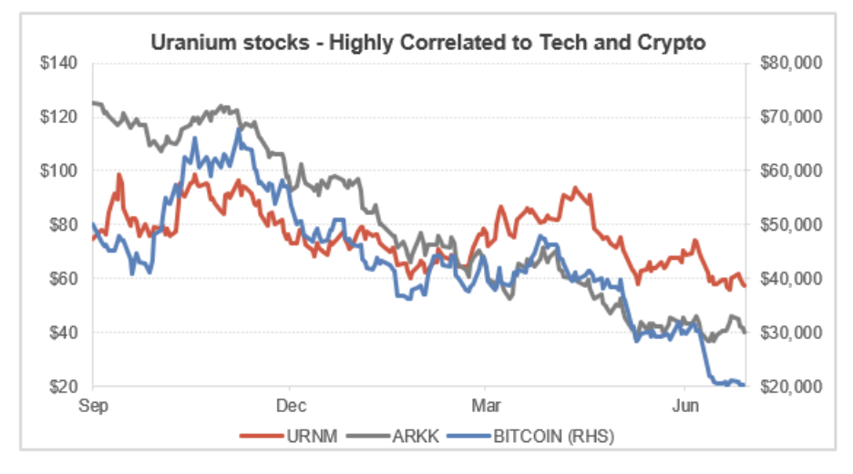 Uranium equity prices have started to correlate with tech and crypto... (Source: Tribeca Global Natural Resources Fund's latest monthly update)