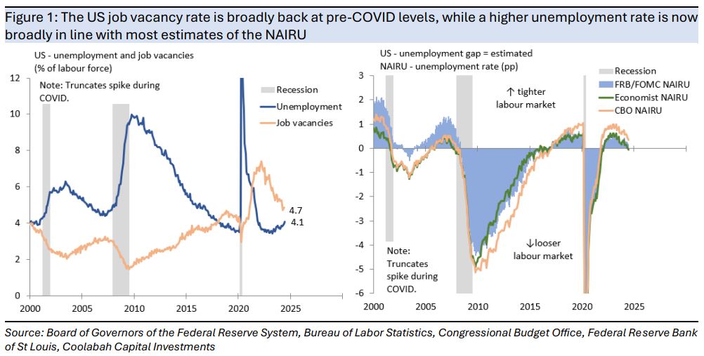 The
US job vacancy rate is broadly back at pre-COVID levels and the higher
unemployment rate is broadly in line with most estimates of the NAIRU 