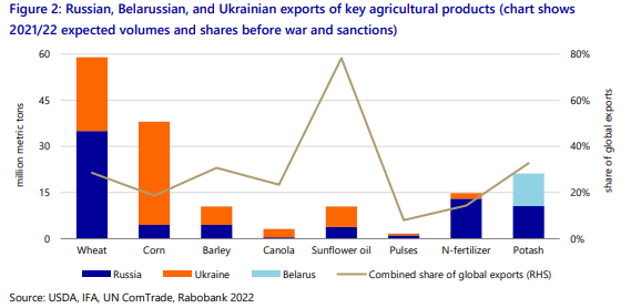 Russia and Ukraine produce around 1/3 of the world's wheat exports.