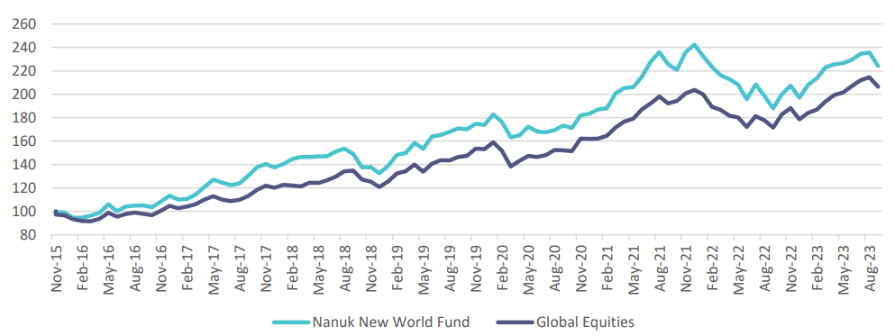 Source New World Fund Monthly Report September 2023.Global Equities Return is represented by the average of monthly returns of the MSCI ACWI Net Total Return USD Index and the FTSE All World Index Total Return Net Tax, using data derived from Bloomberg. USD indices are converted to AUD using rates at 4 pm London fix sourced from FactSet, consistent with Fund NAV calculations. Past performance is not indicative of future performance.