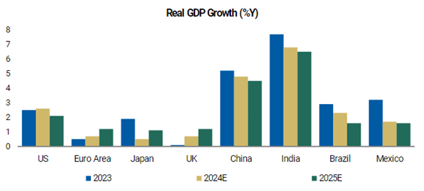 Figure 1: Global growth trends are divergent even as inflation is convergent