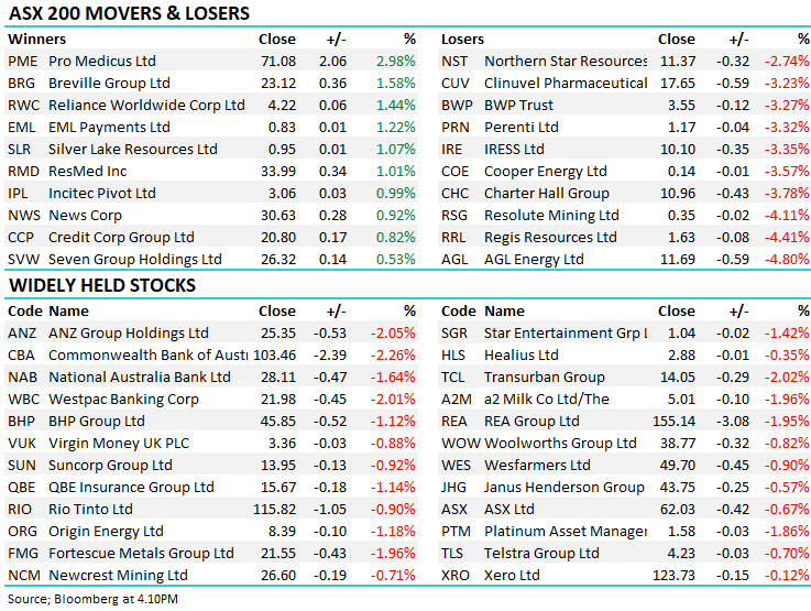 ASX movers and losers 2 August 2023. Source: Bloomberg