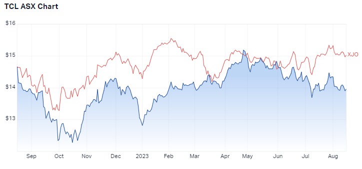 TCL 1-year chart versus the ASX 200. Source: Market Index