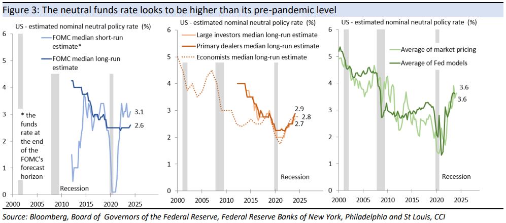 The Uneutral funds rate looks to be higher than its pre-pandemic level