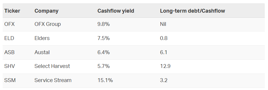 Based on latest full-year financial results and market cap as at 2 February 2023