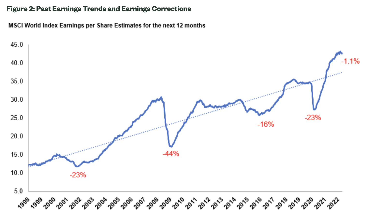 Source: State Street Global Advisors, Factset, as at 5 August 2022. MSCI World Index earnings per share for the next 12 months from April 1998 to August 2022. Earnings corrections are defined as corrections of more than 15% corrections in earnings per share estimates for the next 12 months.