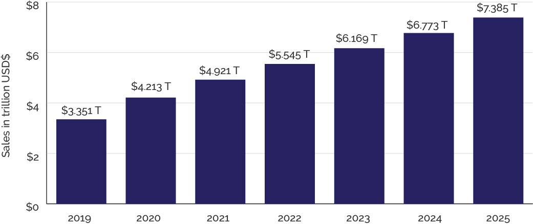 Source: eMarketer