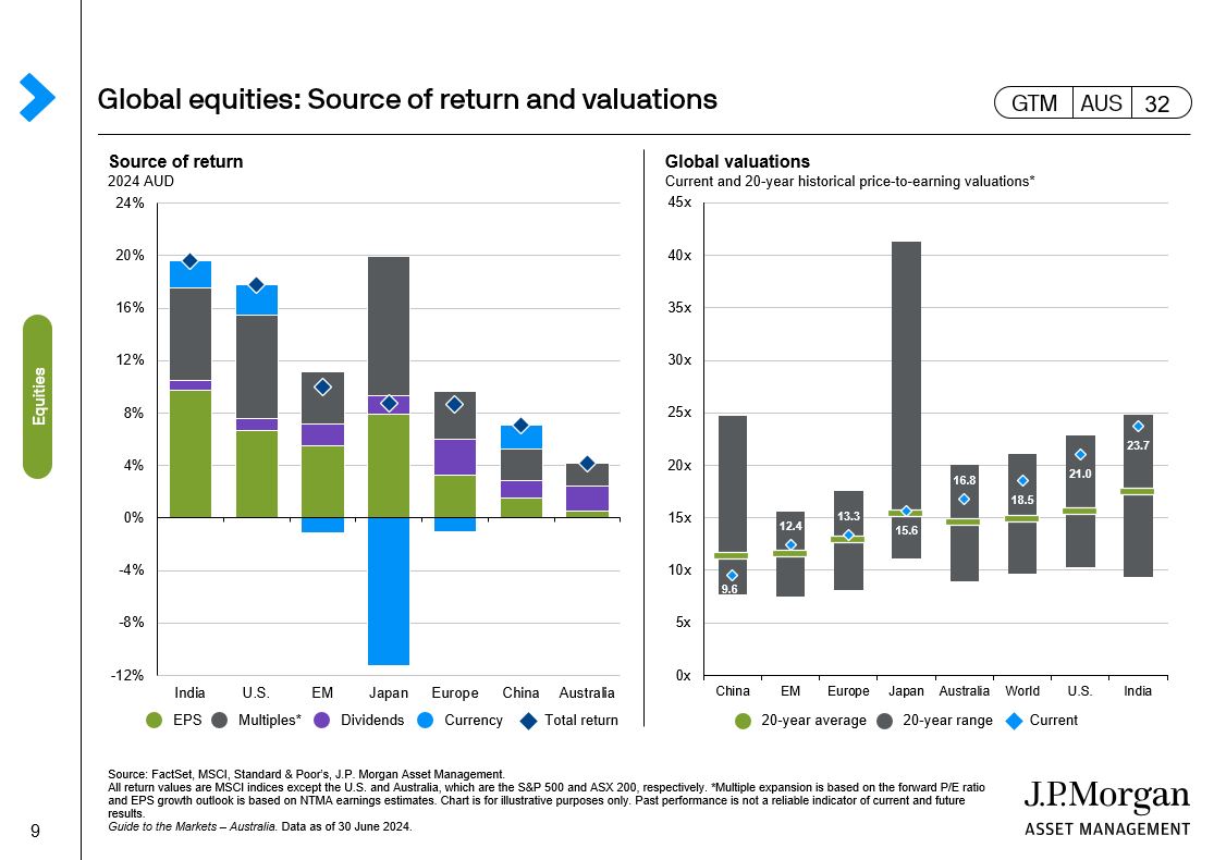 Finding value and avoiding traps will require a much more active approach to global equities given the rise in valuations 