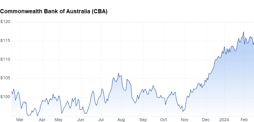 CBA has confounded most brokers with a massive rally since October