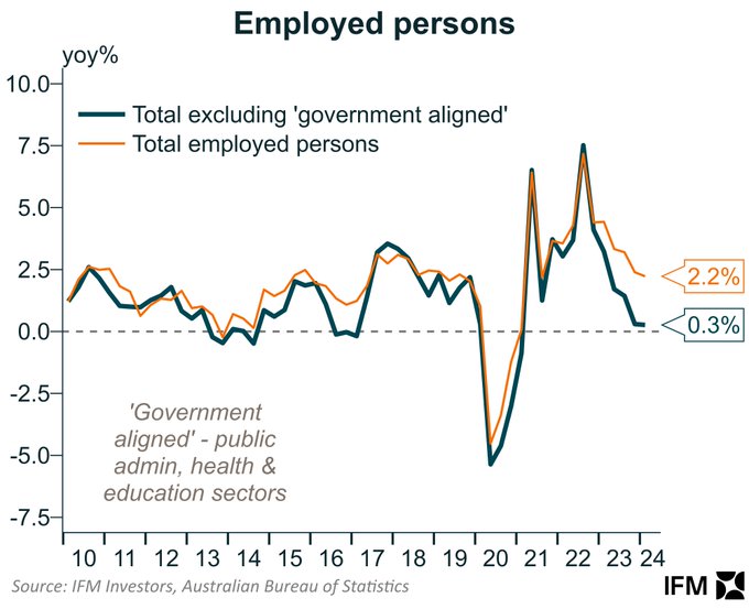 Who's doing the hiring? Not the private sector. (Source: IFM Investors, ABS)