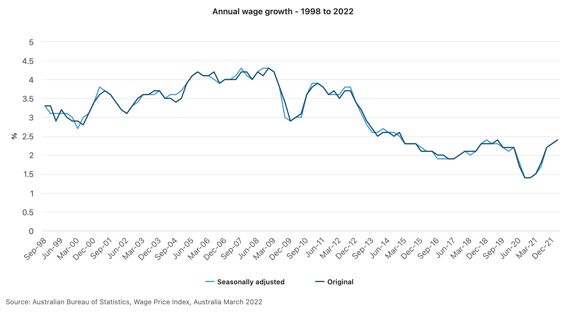 Wage growth is finally on the climb after a long downtrend.