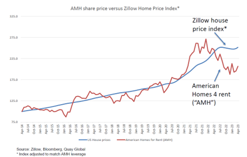 Source: Zillow, Bloomberg, Quay Global