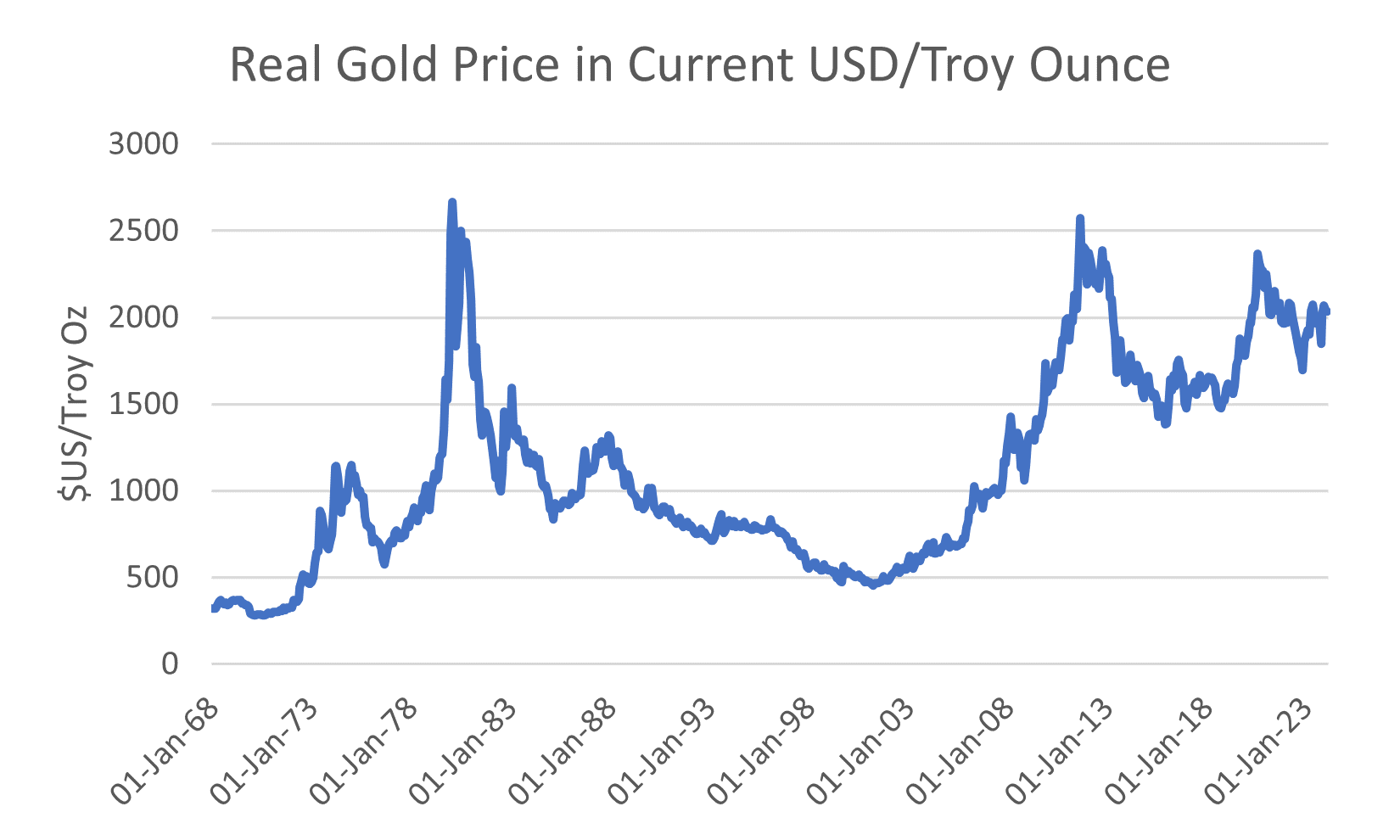 Real gold price in current USD deflated by the US Consumer Price Index (CPI). Source: LSEG Datastream.