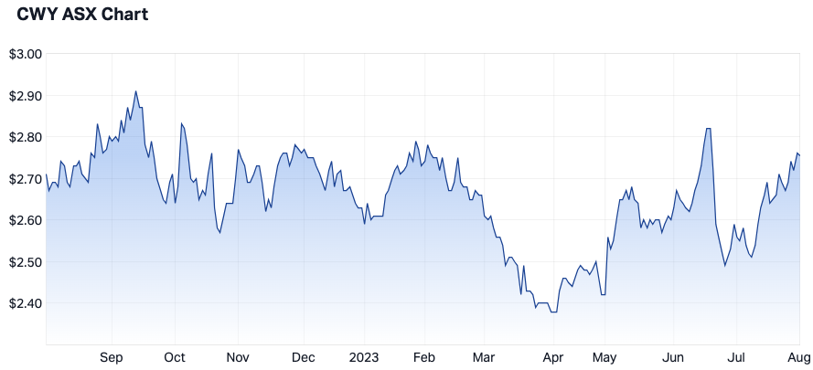 1-year price chart via Market Index