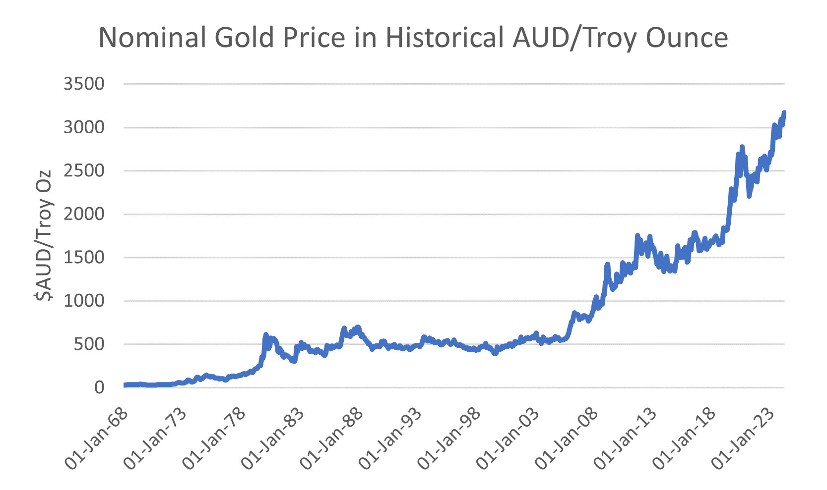 How about that people? The history of nominal gold priced in AUD. Source: LSEG Datastream.