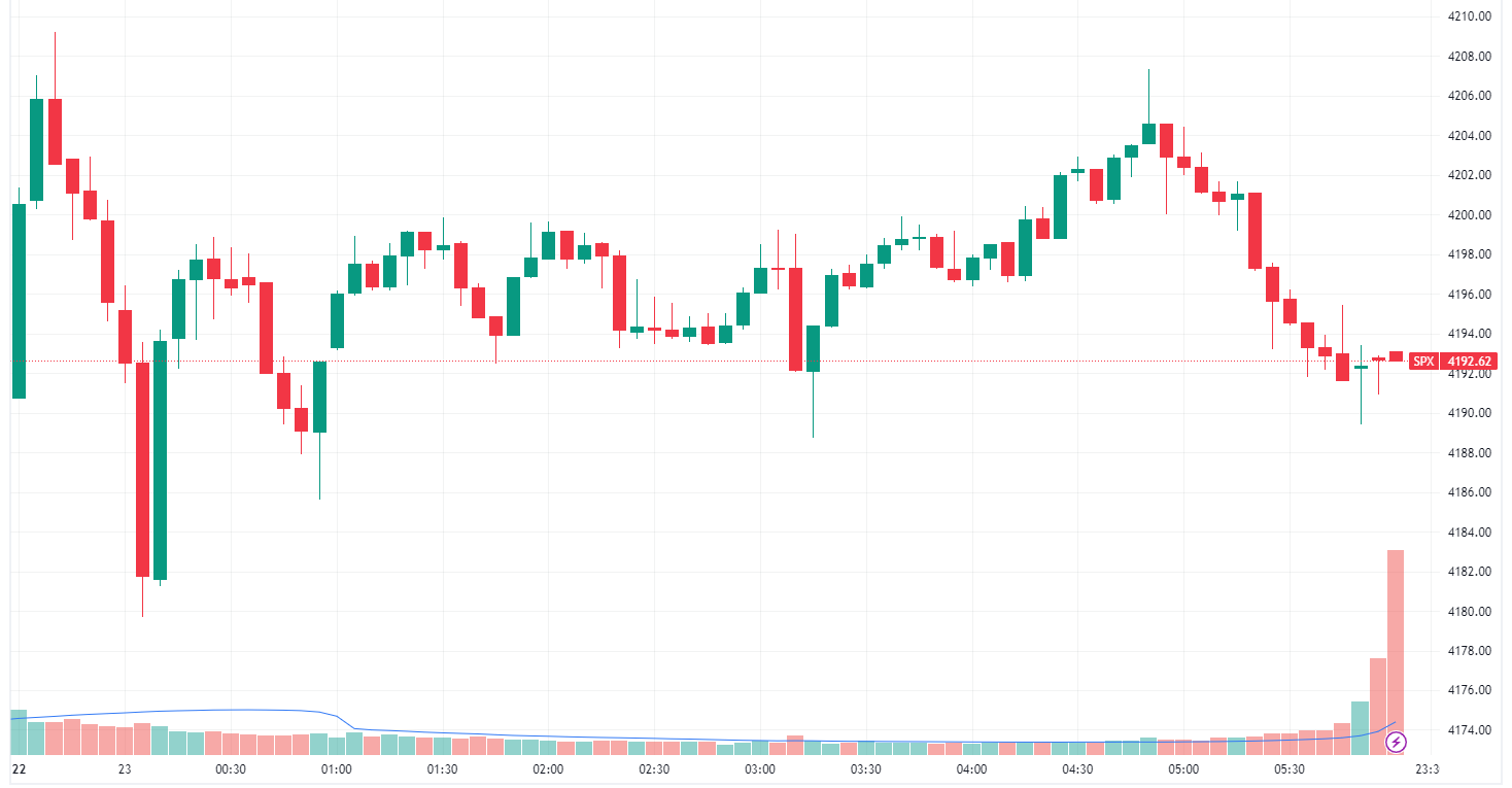 S&P 500 eases from session highs to close flat (Source: TradingView)