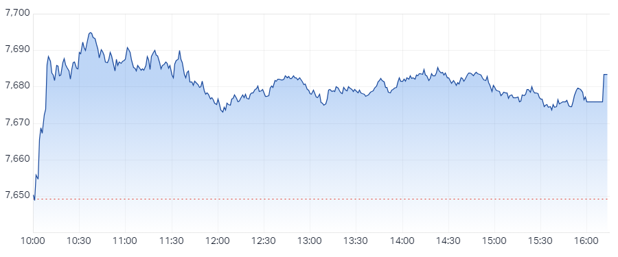 The S&P/ASX 200 closed 34.3 points higher, up 0.45%.