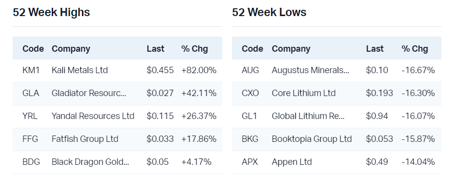 View all 52 week highs                                                     View all 52 week lows