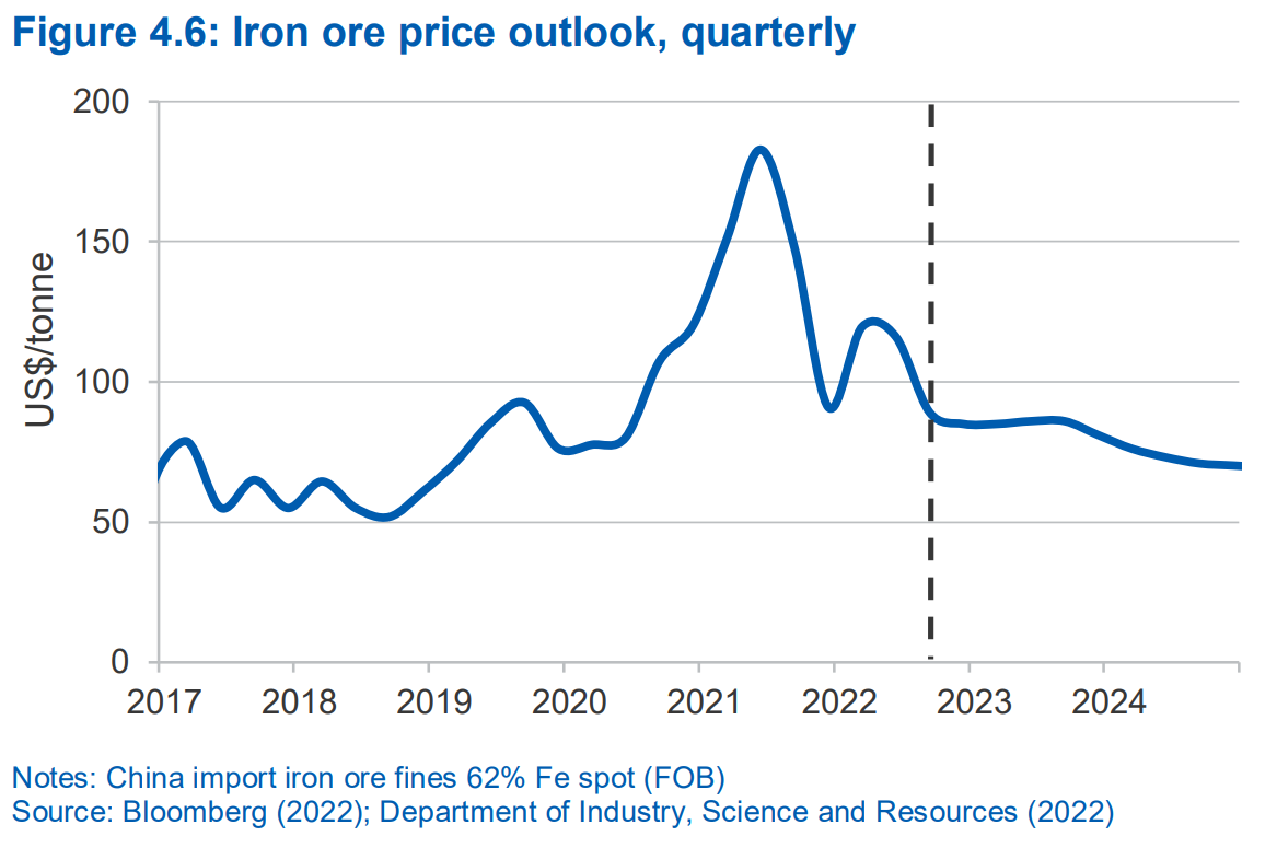 Source: Office of the Chief Economist (December 2022)