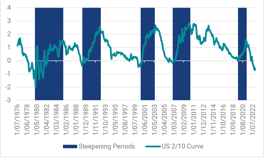 
Chart 17: US Bond Curve and Steepening

Source: YarraCM, Bloomberg