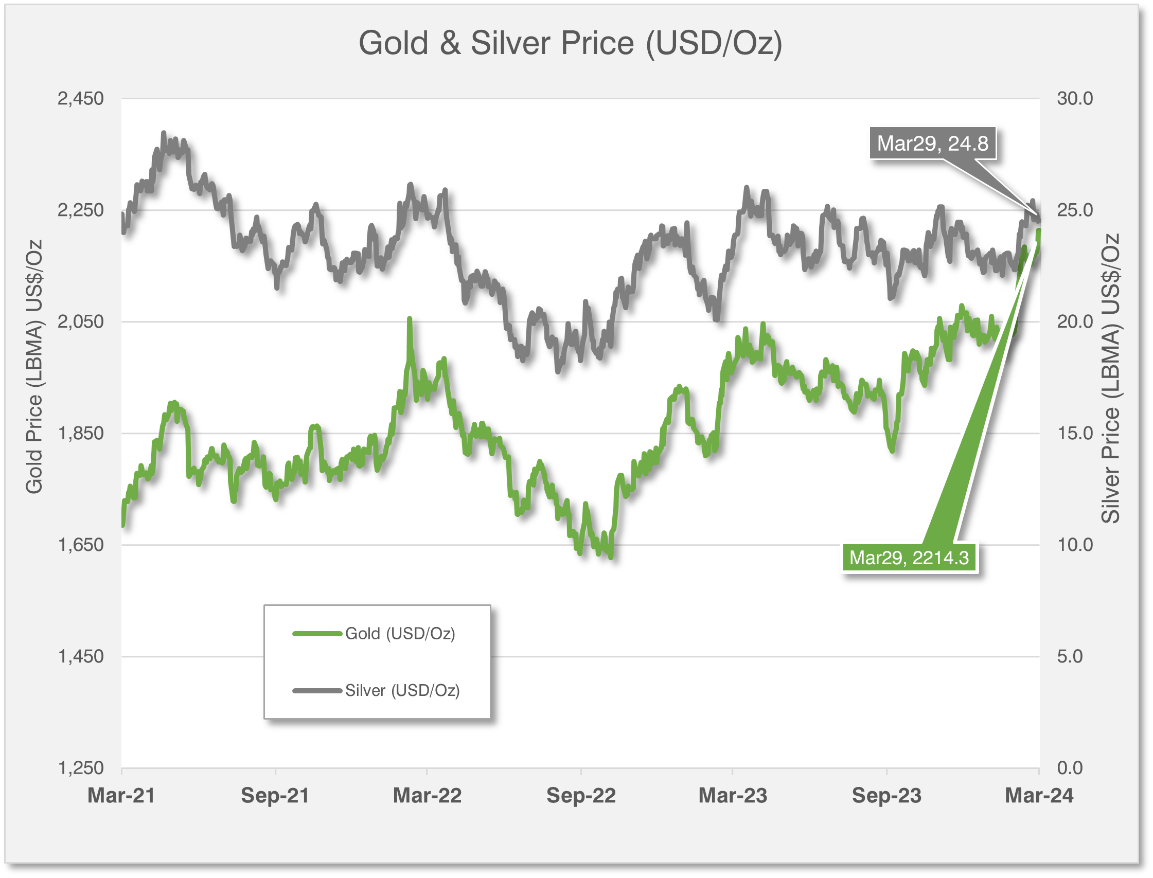 Gold & Silver Price (USD/Oz)