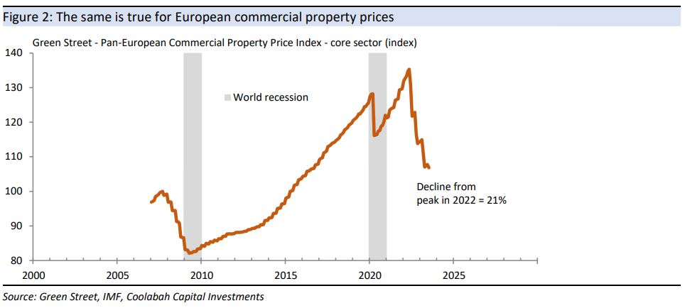 The same is true for European commercial property prices