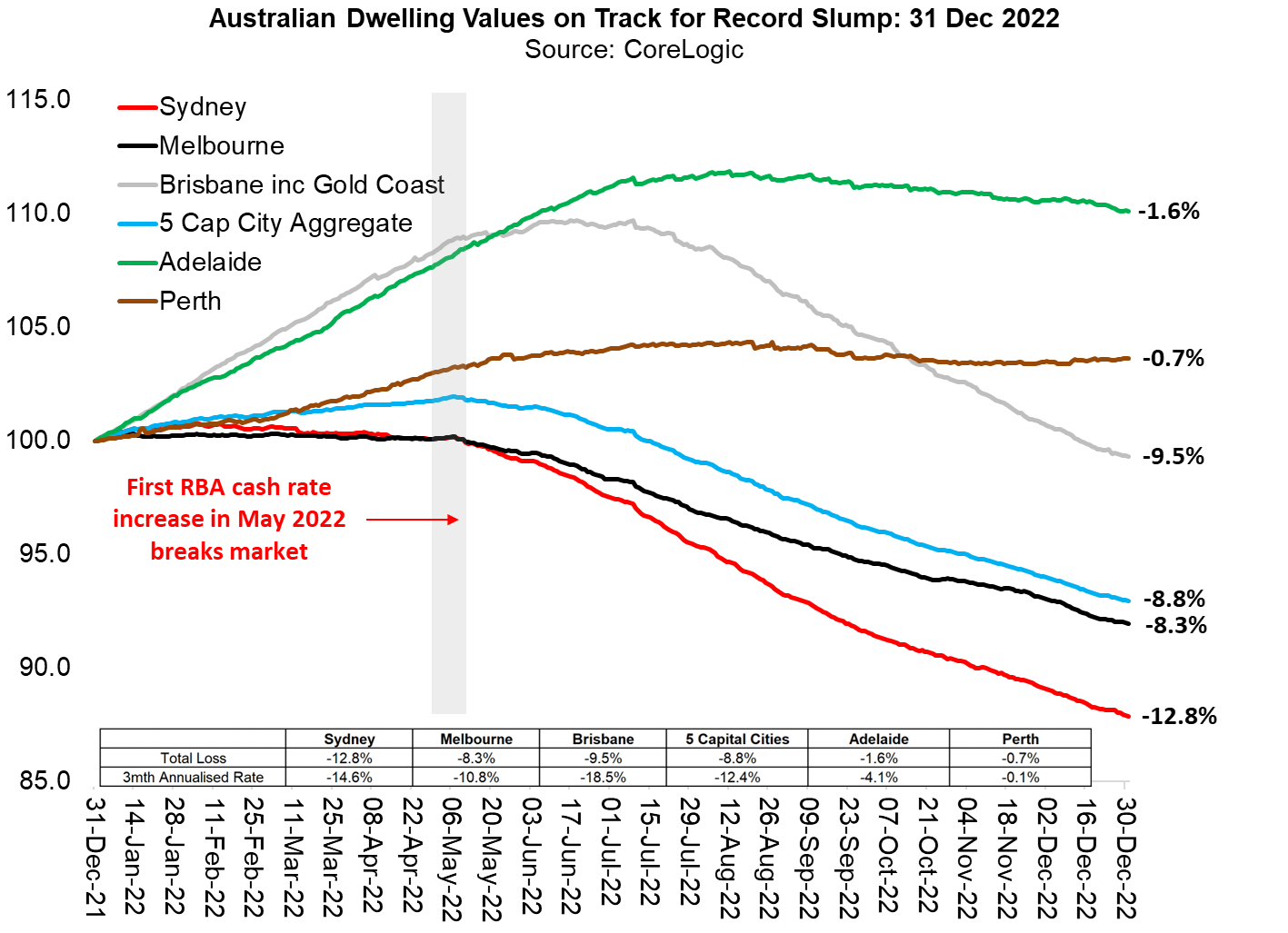 Aussie house prices have slumped by almost 9% thus far
