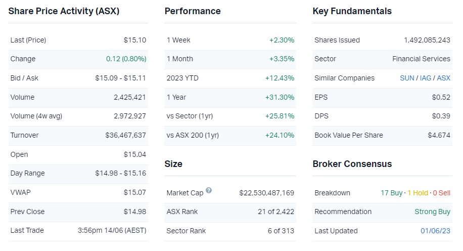 Source: Market Index, 14 June 2023