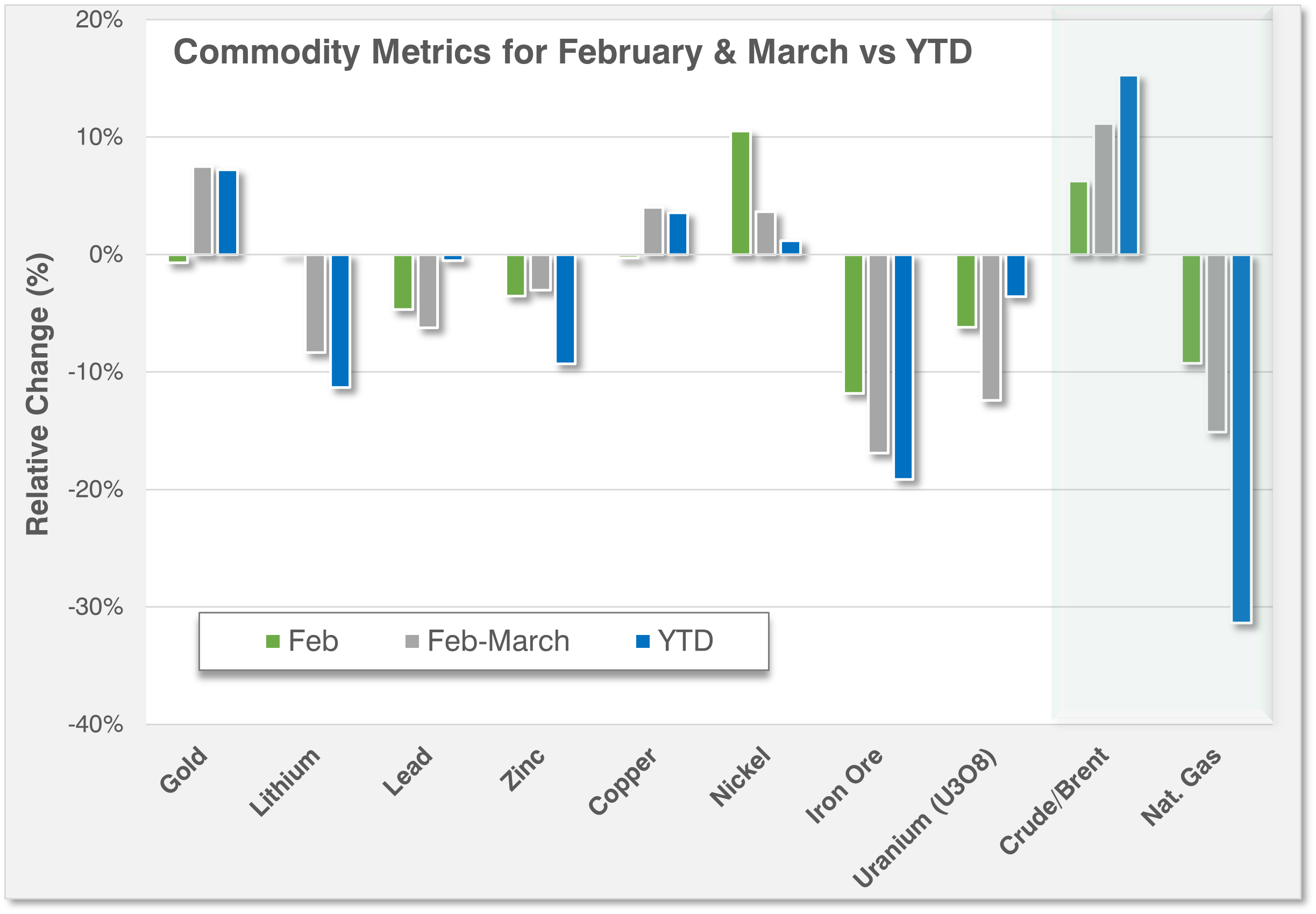 Commodity Metrics for February & March vs YTD