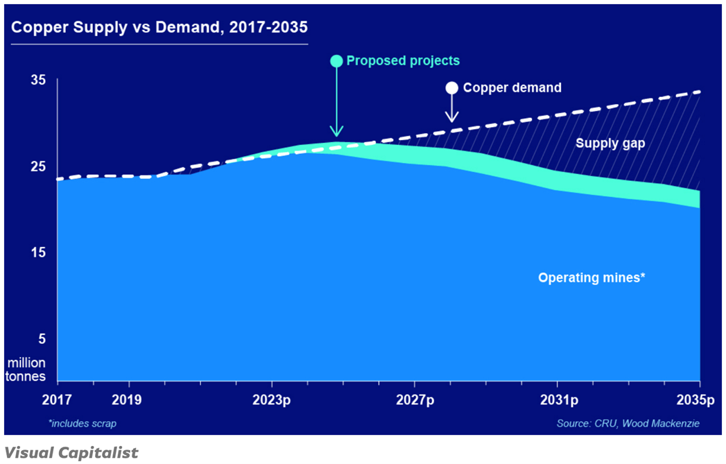 Forecast copper supply gap
