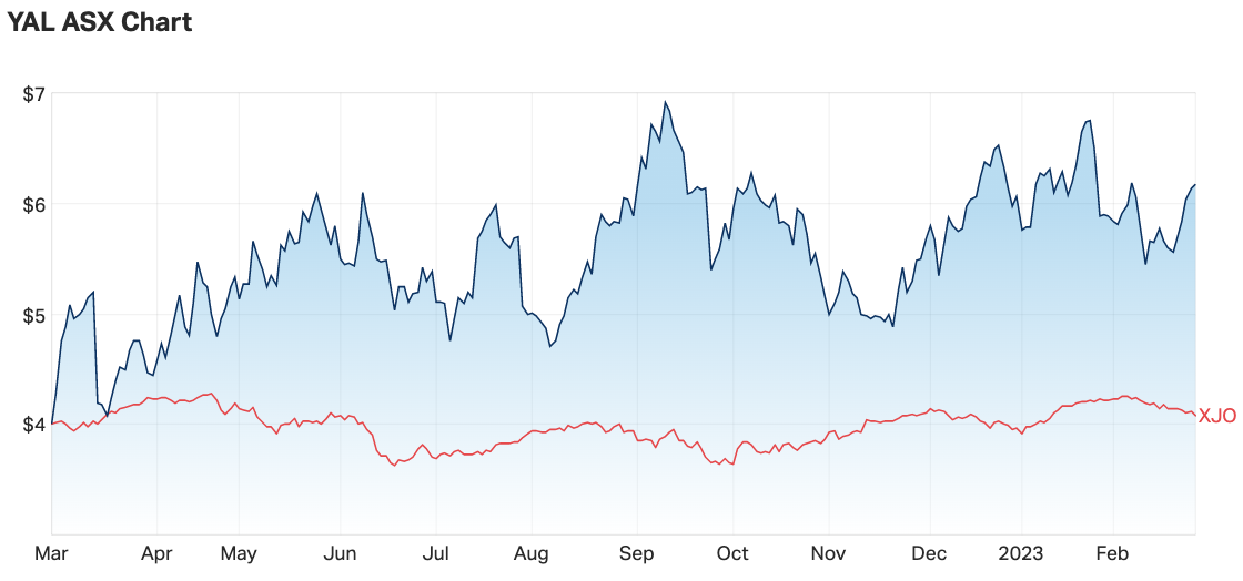 The 12-month share price for Yancoal versus ASX 200 (Source: Market Index)