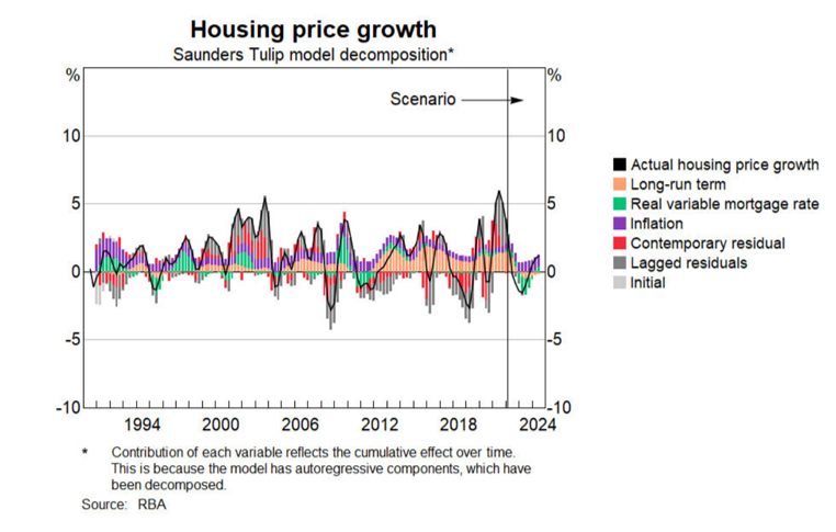 RBA forecasts benign house price falls using Saunders-Tulip model