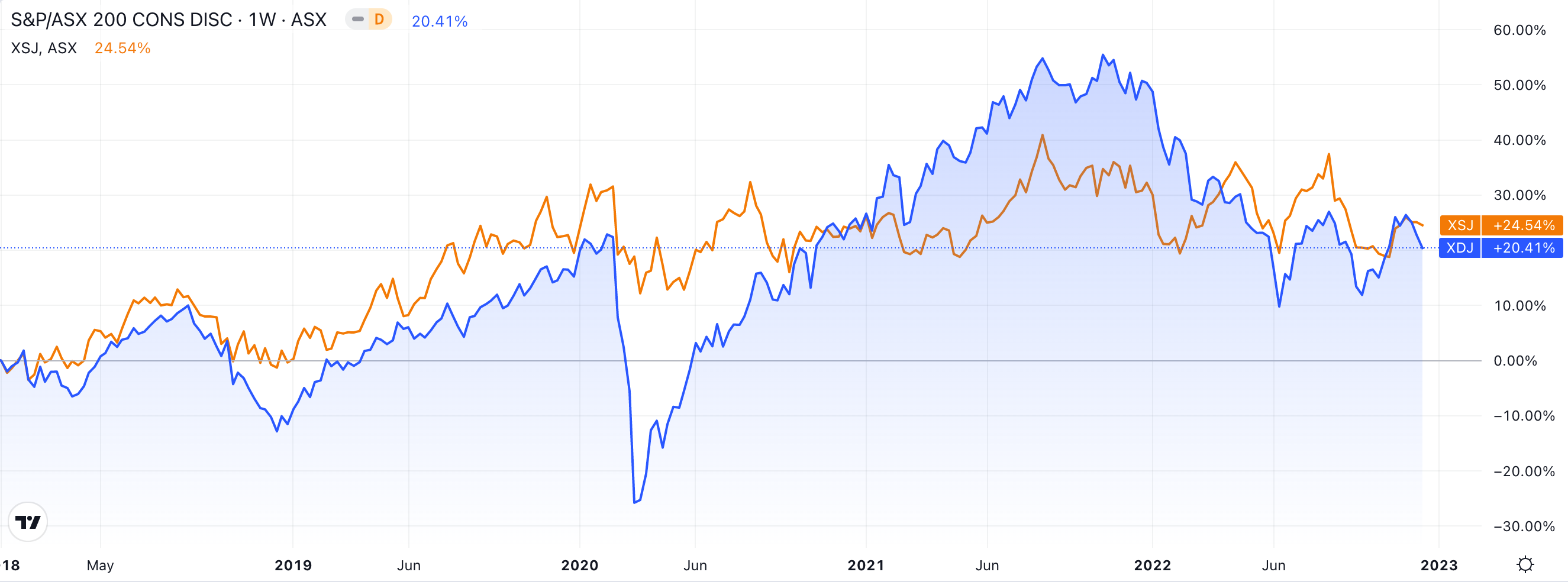 LOV Stock Price and Chart — ASX:LOV — TradingView