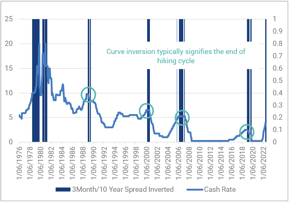 
Chart 16: Cash Rate and US Curve Inversion

Source: YarraCM, Bloomberg