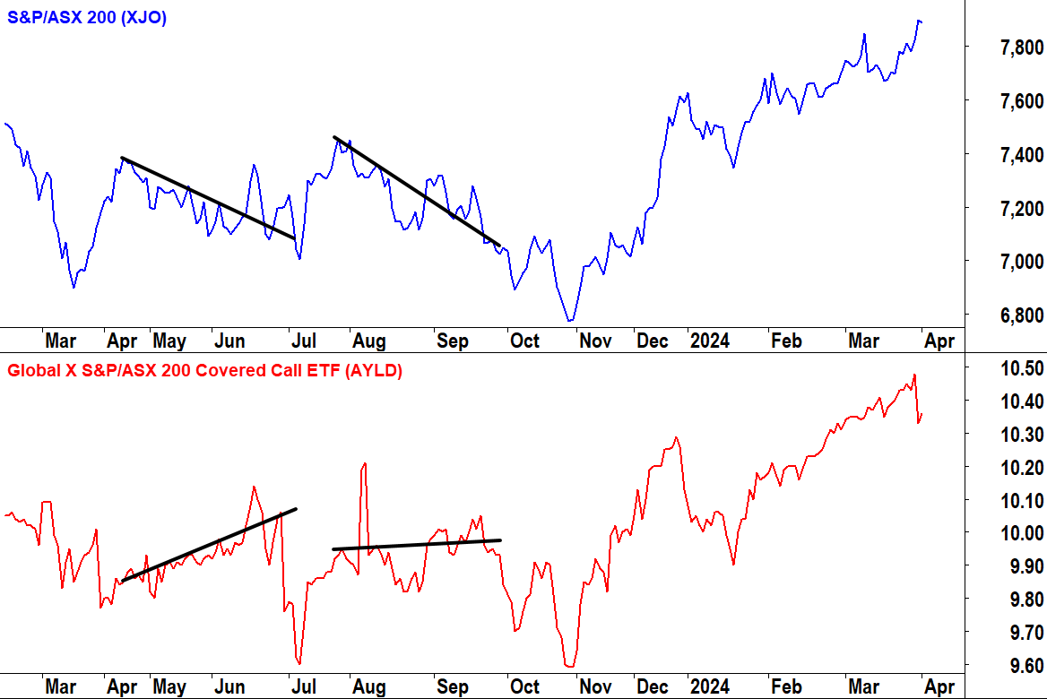 Global X S&P/ASX 200 Covered Call ETF versus the S&P ASX 200