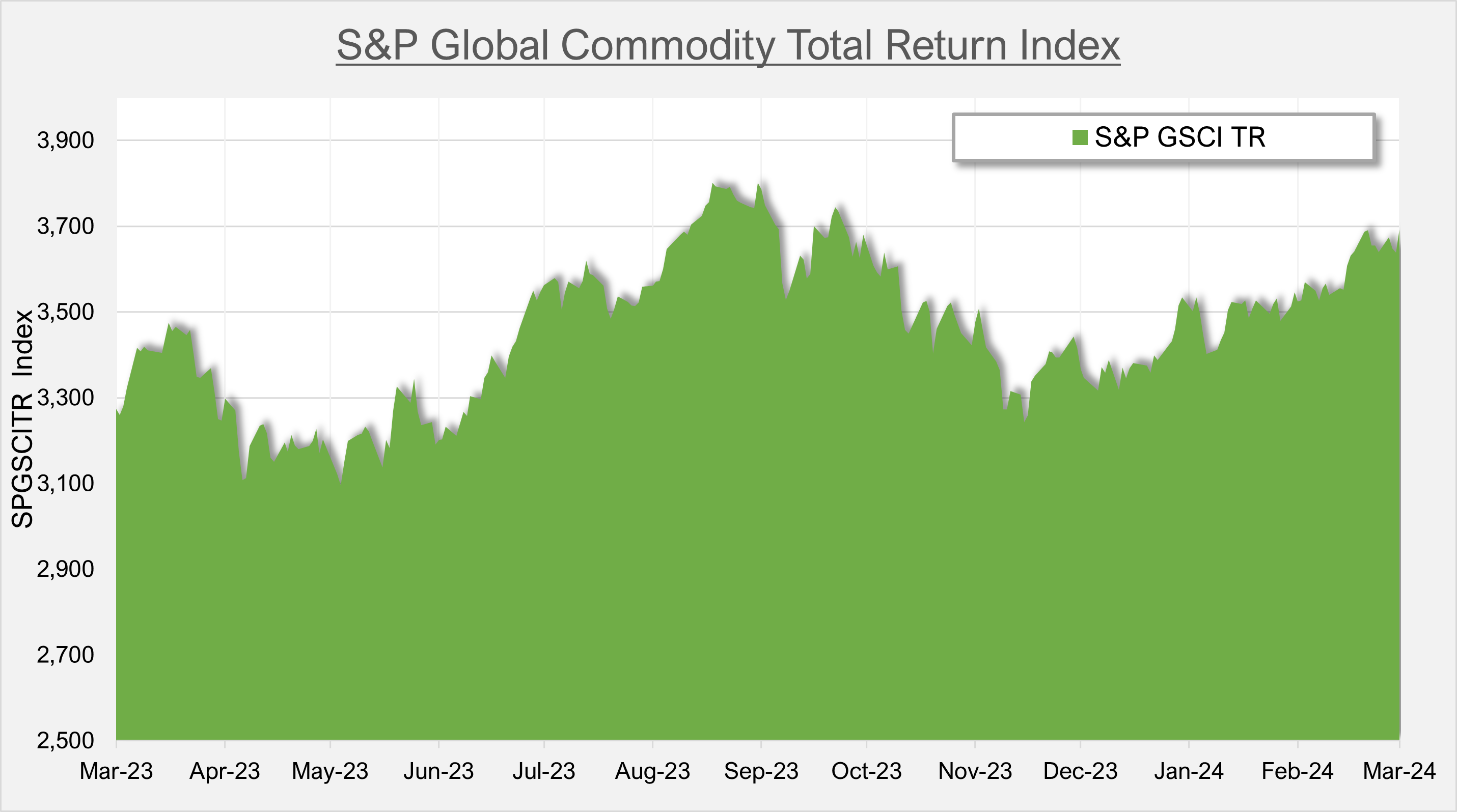 S&P Global Commodity Total Return Index - Bullish Commodity Trend Continues