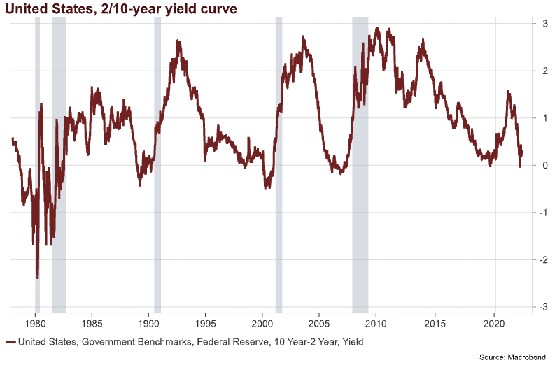 Instead, it is the indicator that technicians turn to - the US 2s/10s curve.  In most cases, an inversion of this curve (i.e. the yield of a 2-year yield is higher than that of a 10-year equivalent) has been a great harbinger of a recession. .  But Anssi Rantala of Ermitage Partners sees things differently - arguing that the predictive power of this correlation is not as strong this time around.