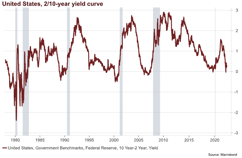 In contrast, this is the indicator that technicians look to - the US 2s/10s curve. In most cases, an inversion of this curve (i.e. the return on a 2-year yield being greater than a return on a 10-year equivalent) has been a great portend for a recession. But Anssi Rantala of Ermitage Partners sees things differently - arguing the predictive power of this correlation is not as strong this time. 