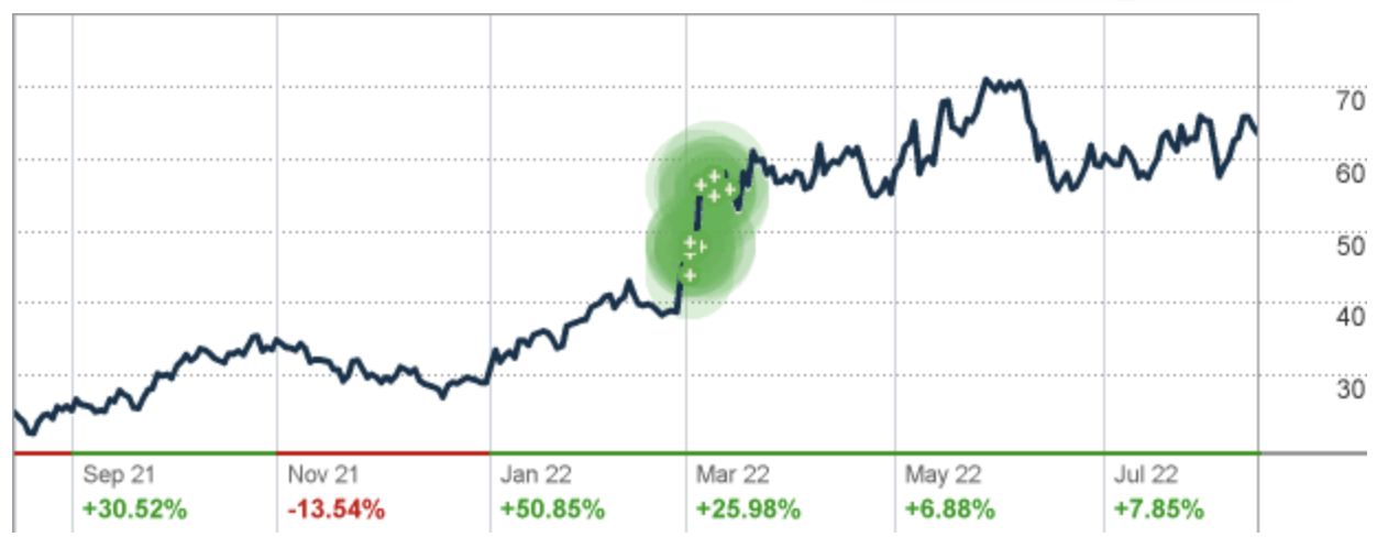 Activision Blizzard Inc. (NASD:ATVI) Seasonal Chart