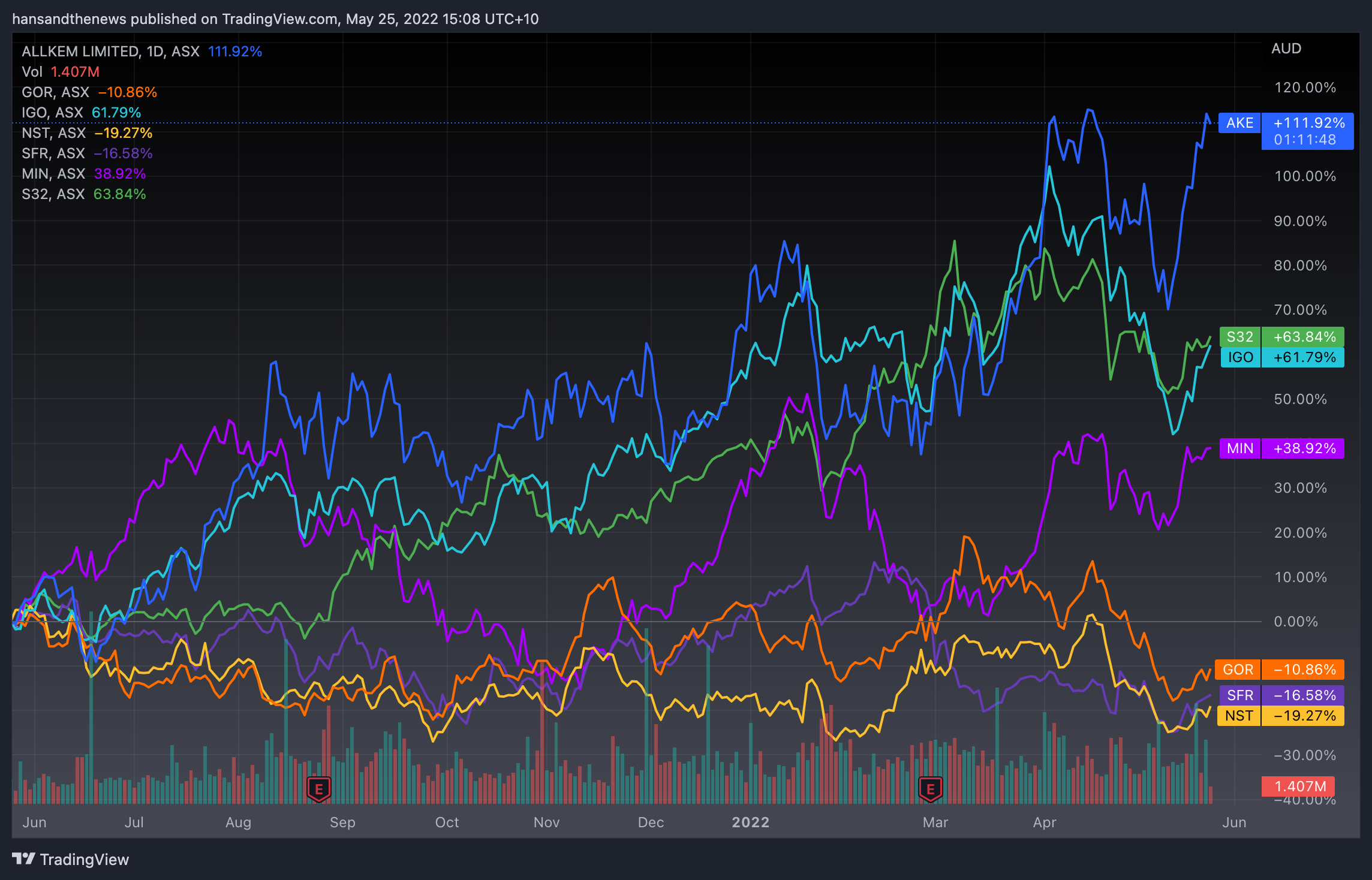 The uptrend is clear. (Source: Trading View as of 3pm, yesterday)