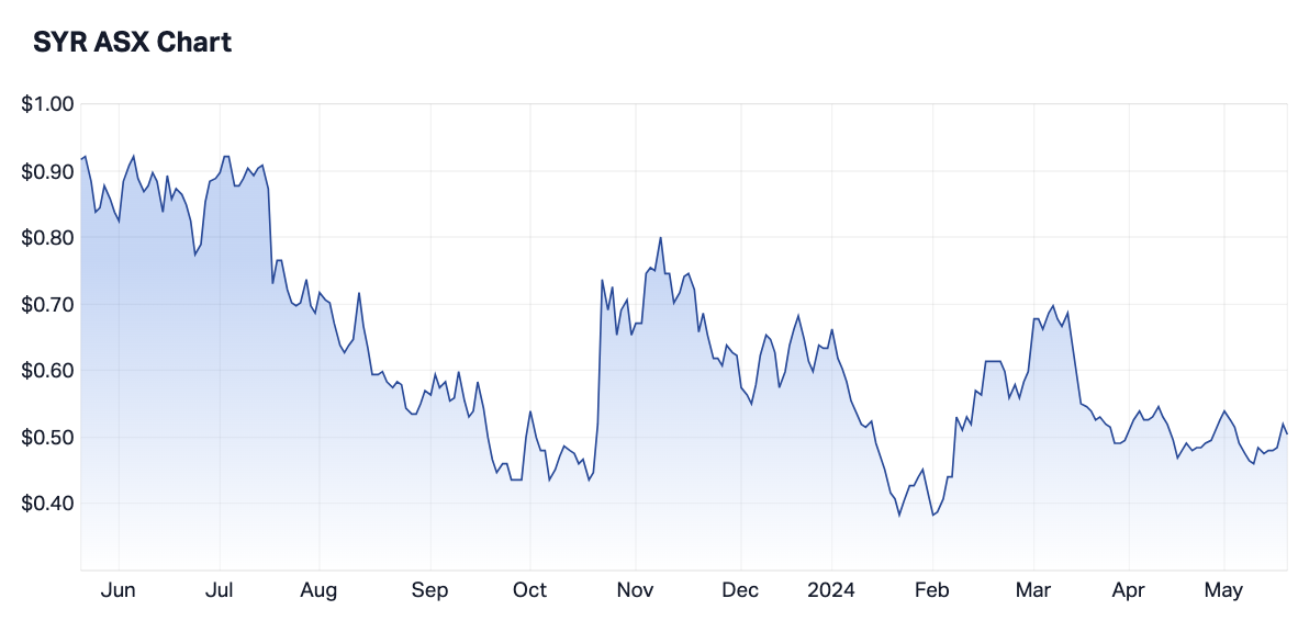 SYR 12 month share price (Source: Market Index)